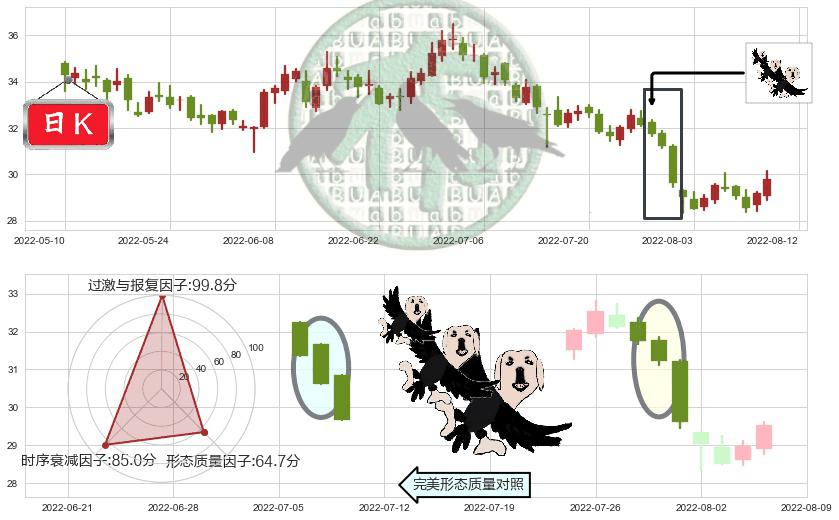 宁波银行(sz002142)三只乌鸦K线图-阿布量化