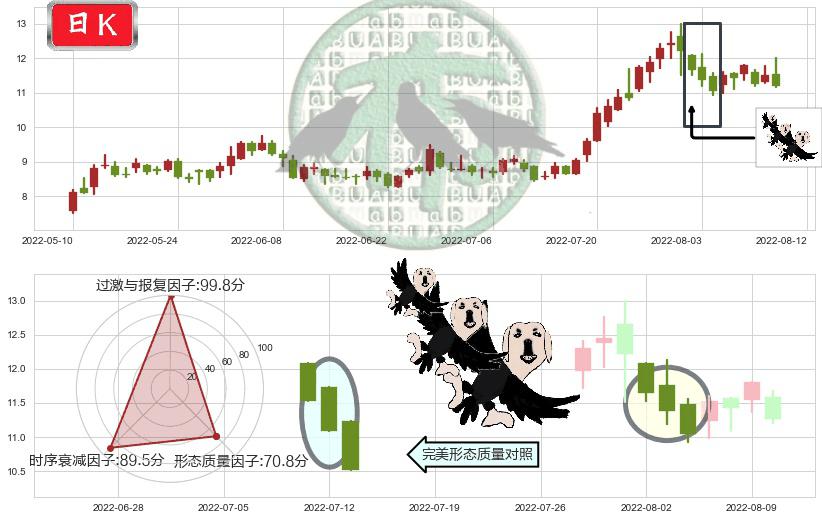 硕贝德(sz300322)三只乌鸦K线图-阿布量化