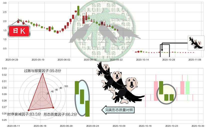 暴风集团(sz300431)三只乌鸦K线图-阿布量化