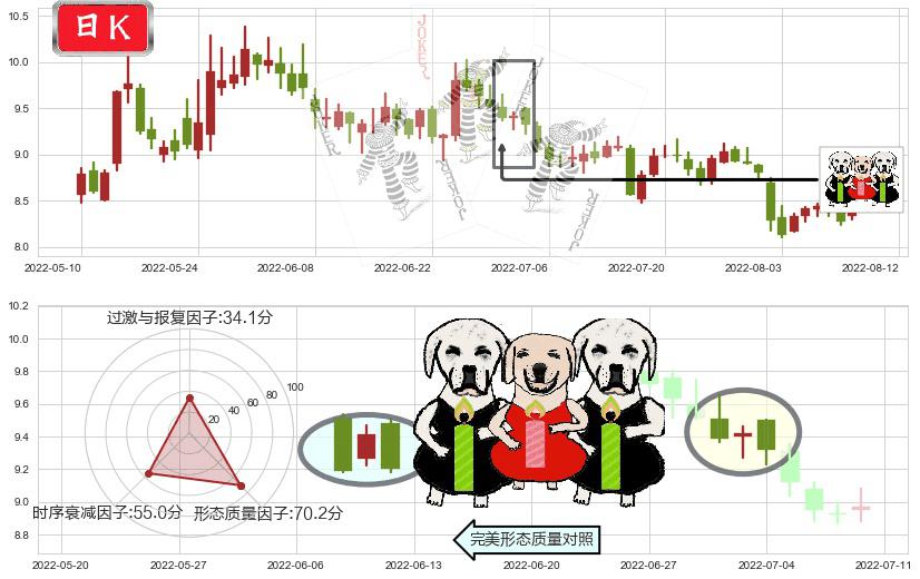 歌华有线(sh600037)两黑夹一红K线图-阿布量化