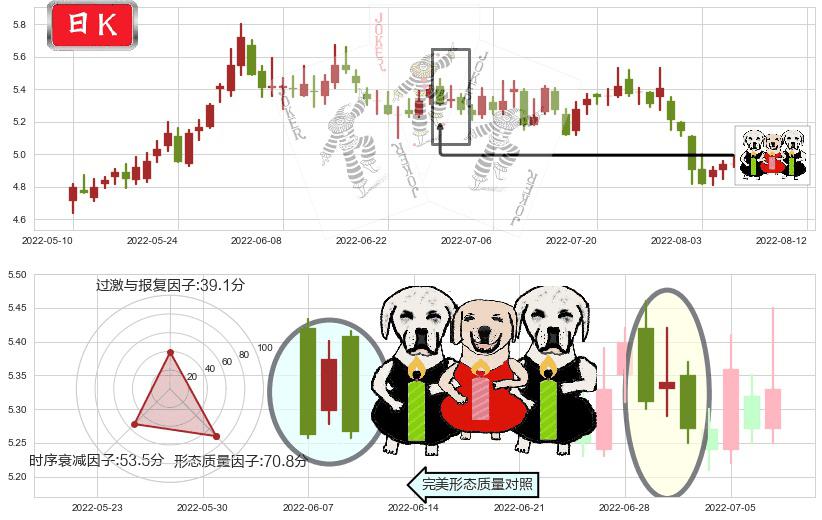 铁龙物流(sh600125)两黑夹一红K线图-阿布量化