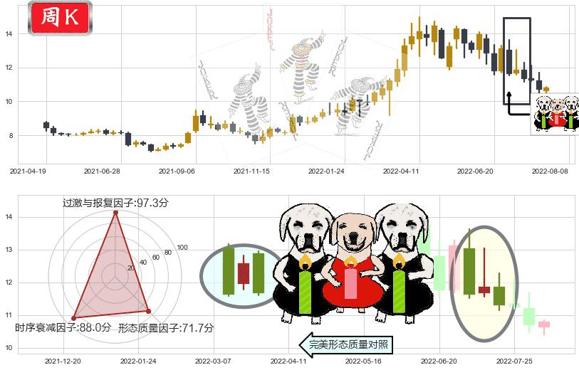 建发股份(sh600153)两黑夹一红K线图-阿布量化