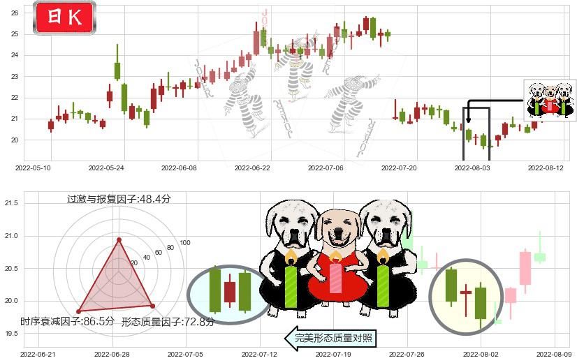 天坛生物(sh600161)两黑夹一红K线图-阿布量化