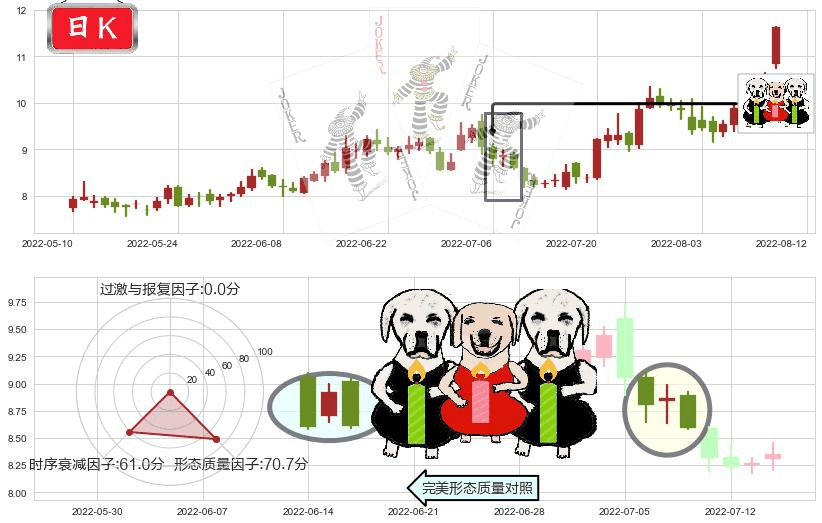 黄河旋风(sh600172)两黑夹一红K线图-阿布量化