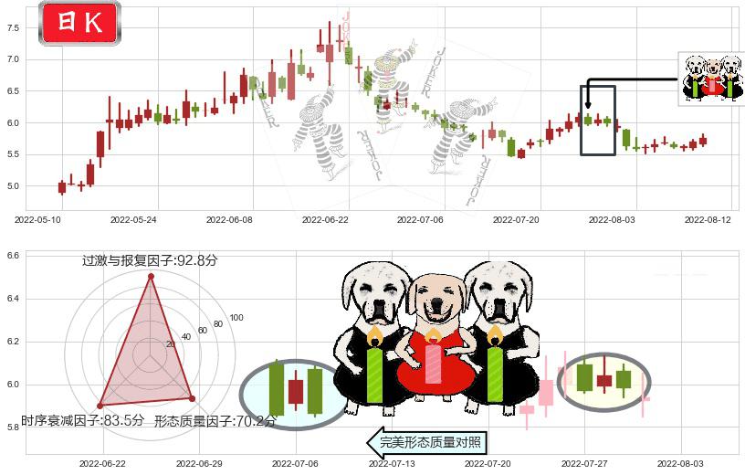 格力地产(sh600185)两黑夹一红K线图-阿布量化