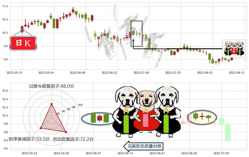 中文传媒(sh600373)两黑夹一红K线图-阿布量化