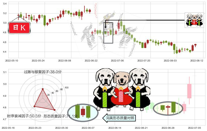 海澜之家(sh600398)两黑夹一红K线图-阿布量化