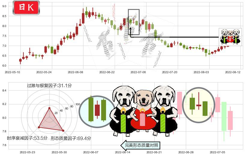三友化工(sh600409)两黑夹一红K线图-阿布量化