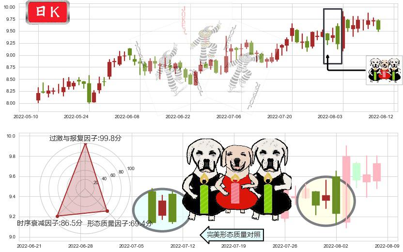 北方导航(sh600435)两黑夹一红K线图-阿布量化