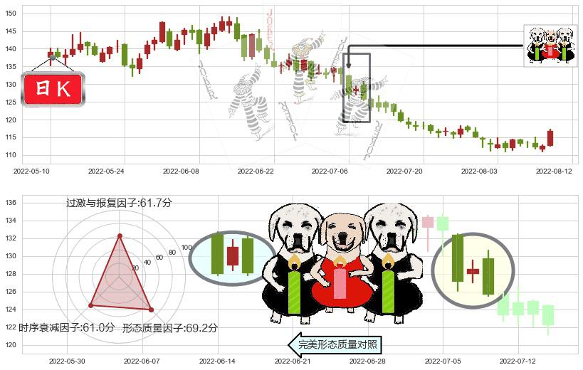 扬农化工(sh600486)两黑夹一红K线图-阿布量化