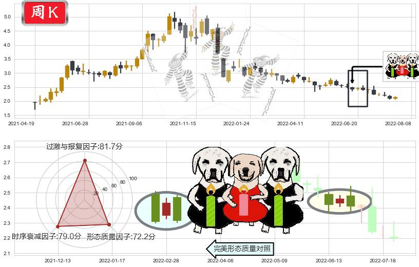 康美药业(sh600518)两黑夹一红K线图-阿布量化
