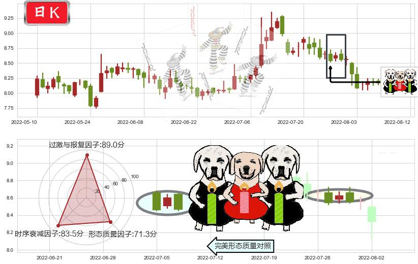 中铁工业(sh600528)两黑夹一红K线图-阿布量化