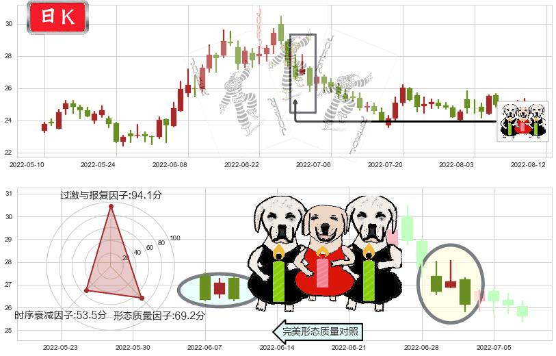 济川药业(sh600566)两黑夹一红K线图-阿布量化