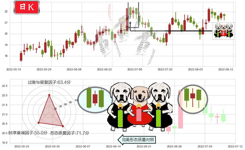 用友网络(sh600588)两黑夹一红K线图-阿布量化