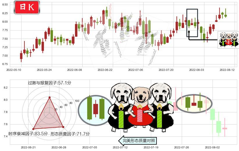 盛屯矿业(sh600711)两黑夹一红K线图-阿布量化