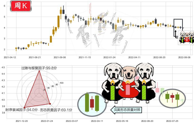 安信信托(sh600816)两黑夹一红K线图-阿布量化