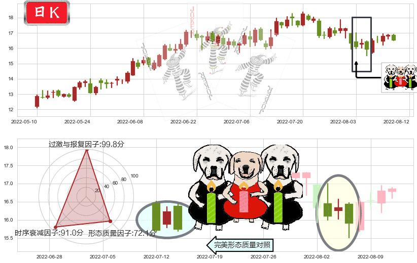 东方电气(sh600875)两黑夹一红K线图-阿布量化