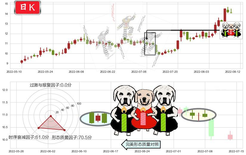 嘉陵(sh600877)两黑夹一红K线图-阿布量化