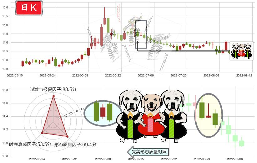 招商证券(sh600999)两黑夹一红K线图-阿布量化