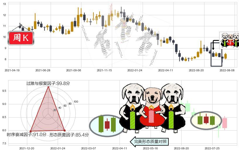 东兴证券(sh601198)两黑夹一红K线图-阿布量化