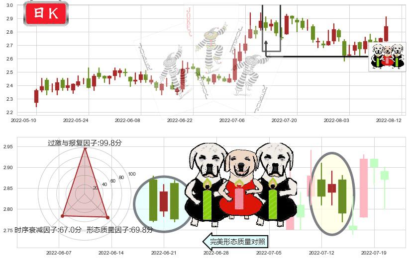 大唐发电(sh601991)两黑夹一红K线图-阿布量化