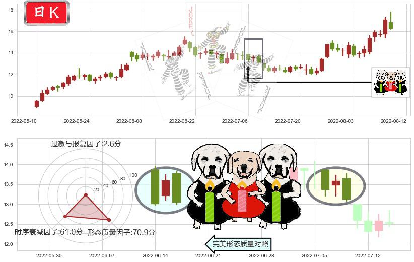 中国宝安(sz000009)两黑夹一红K线图-阿布量化