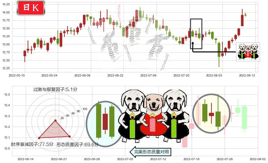 中集集团(sz000039)两黑夹一红K线图-阿布量化