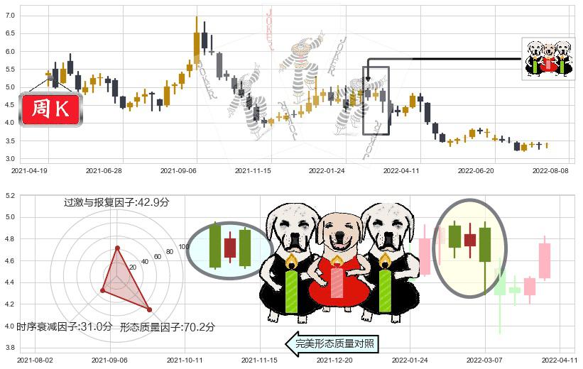 韶钢松山(sz000717)两黑夹一红K线图-阿布量化