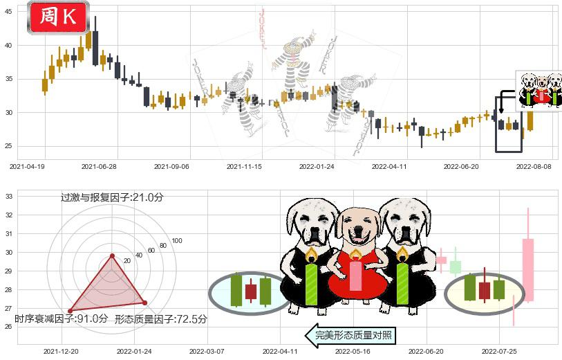 张裕A(sz000869)两黑夹一红K线图-阿布量化
