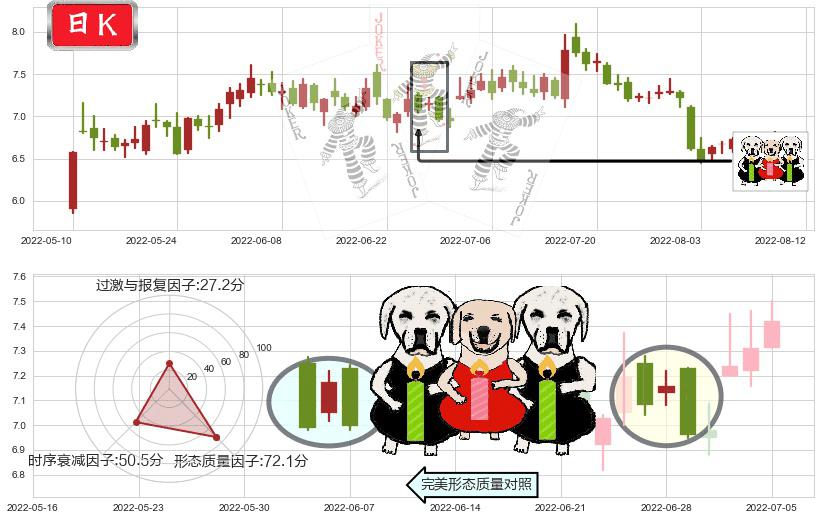 吉电股份(sz000875)两黑夹一红K线图-阿布量化