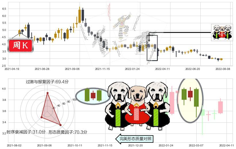 鞍钢股份(sz000898)两黑夹一红K线图-阿布量化