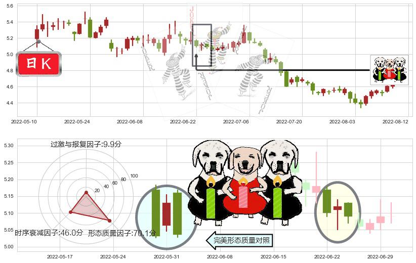 华菱钢铁(sz000932)两黑夹一红K线图-阿布量化