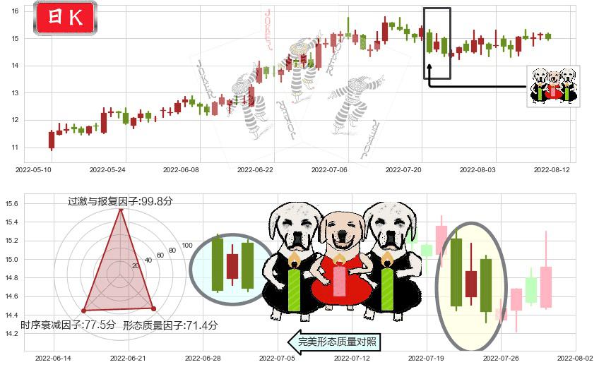 金风科技(sz002202)两黑夹一红K线图-阿布量化