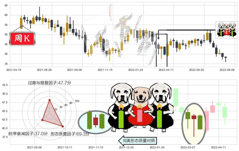 东方雨虹(sz002271)两黑夹一红K线图-阿布量化