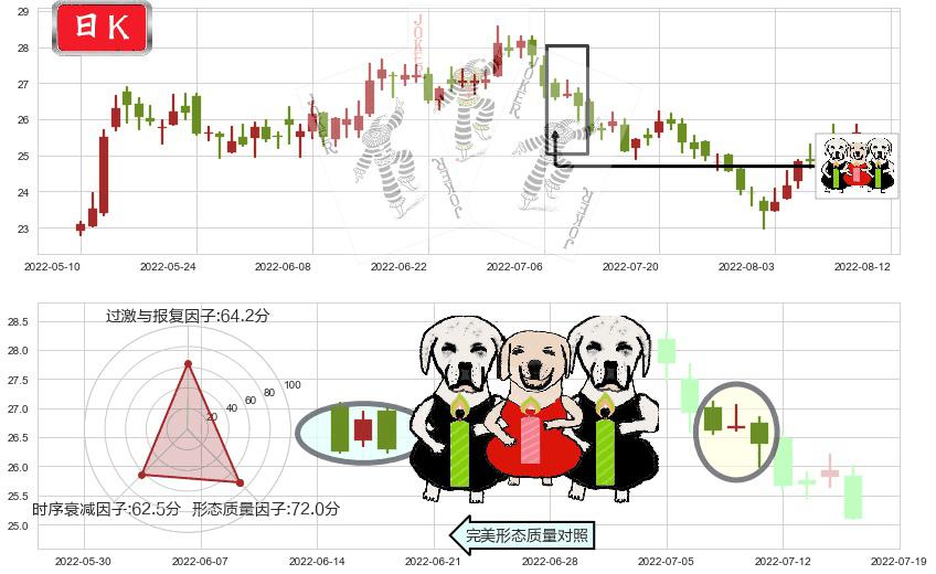 信立泰(sz002294)两黑夹一红K线图-阿布量化