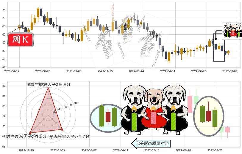 顺丰控股(sz002352)两黑夹一红K线图-阿布量化