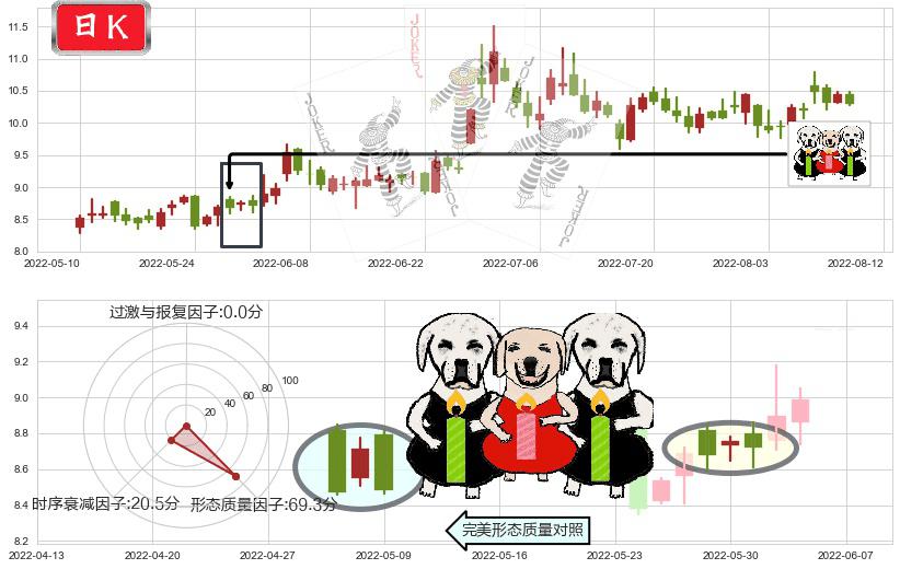 千方科技(sz002373)两黑夹一红K线图-阿布量化