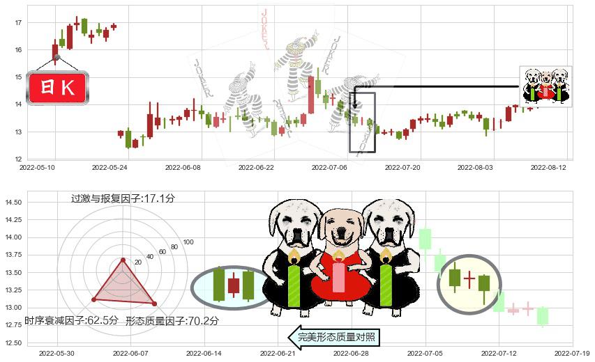 久远银海(sz002777)两黑夹一红K线图-阿布量化