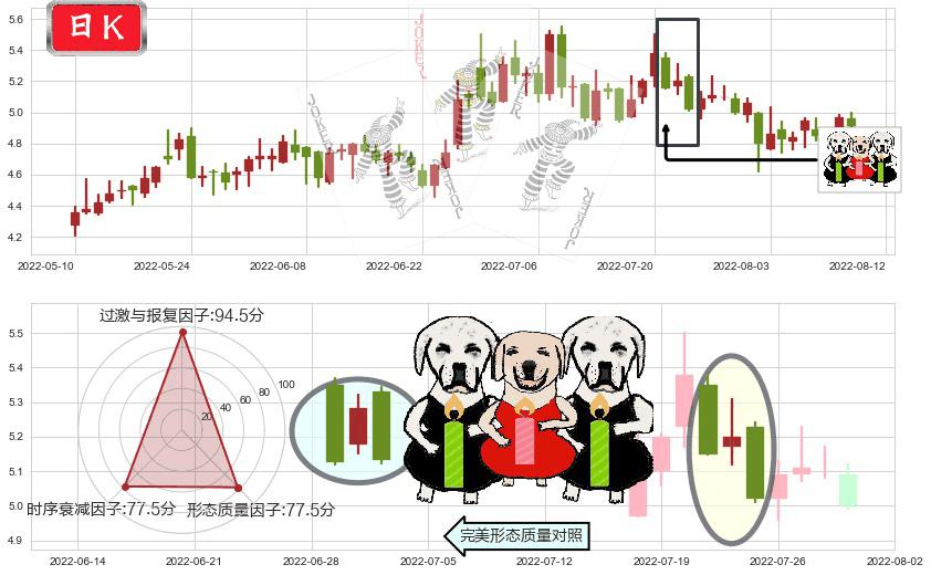 三聚环保(sz300072)两黑夹一红K线图-阿布量化