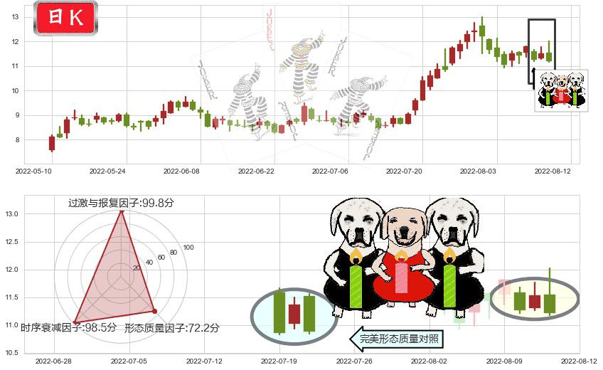硕贝德(sz300322)两黑夹一红K线图-阿布量化