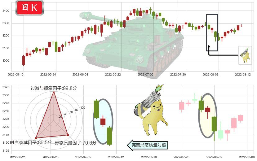 上证指数(sh000001)空方炮K线图-阿布量化
