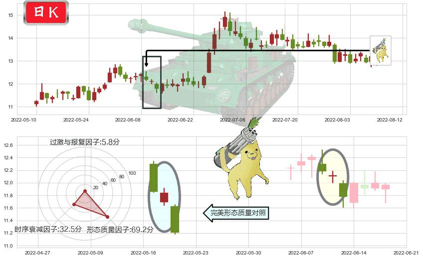 白云机场(sh600004)空方炮K线图-阿布量化