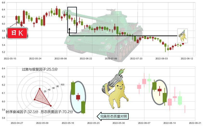 上港集团(sh600018)空方炮K线图-阿布量化