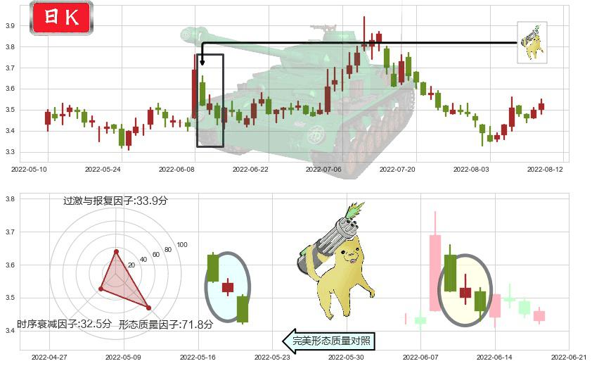 浙能电力(sh600023)空方炮K线图-阿布量化