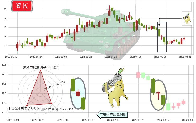 三一重工(sh600031)空方炮K线图-阿布量化