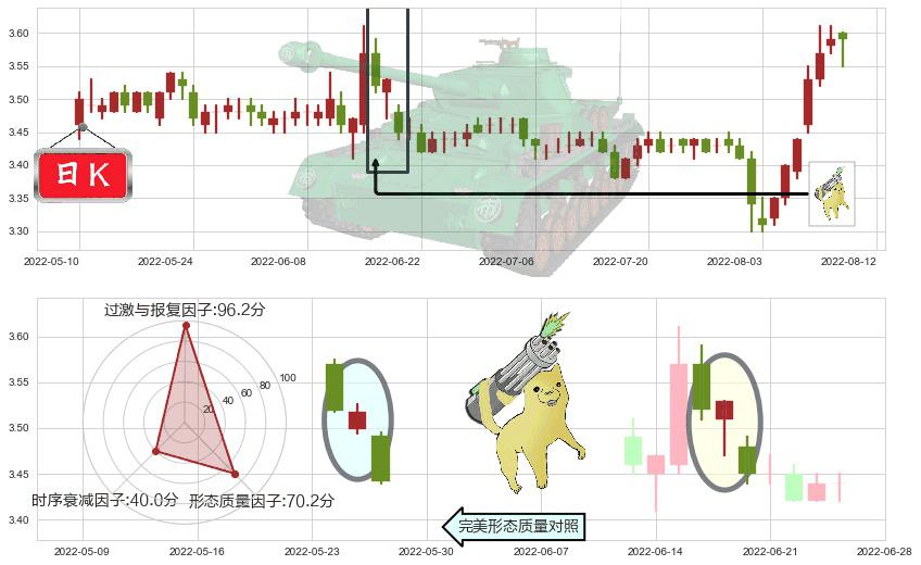 中国联通(sh600050)空方炮K线图-阿布量化