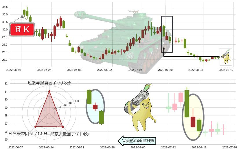 华润双鹤(sh600062)空方炮K线图-阿布量化