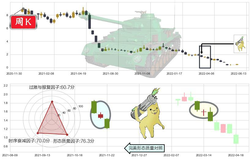易见股份(sh600093)空方炮K线图-阿布量化