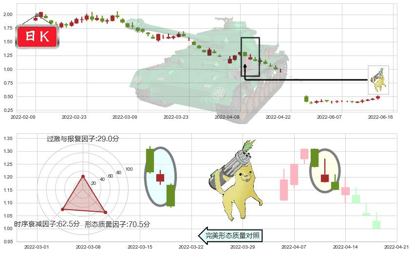 易见股份(sh600093)空方炮K线图-阿布量化