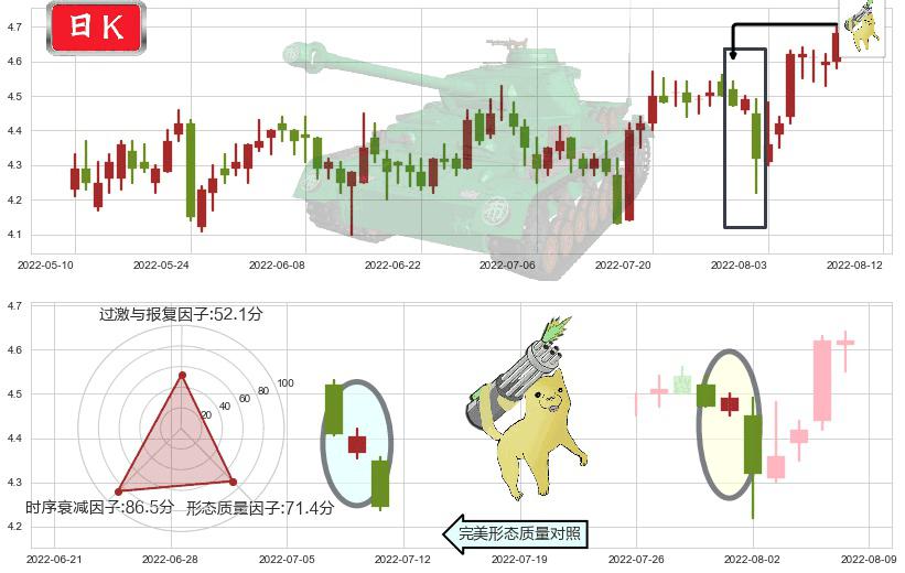 同方股份(sh600100)空方炮K线图-阿布量化